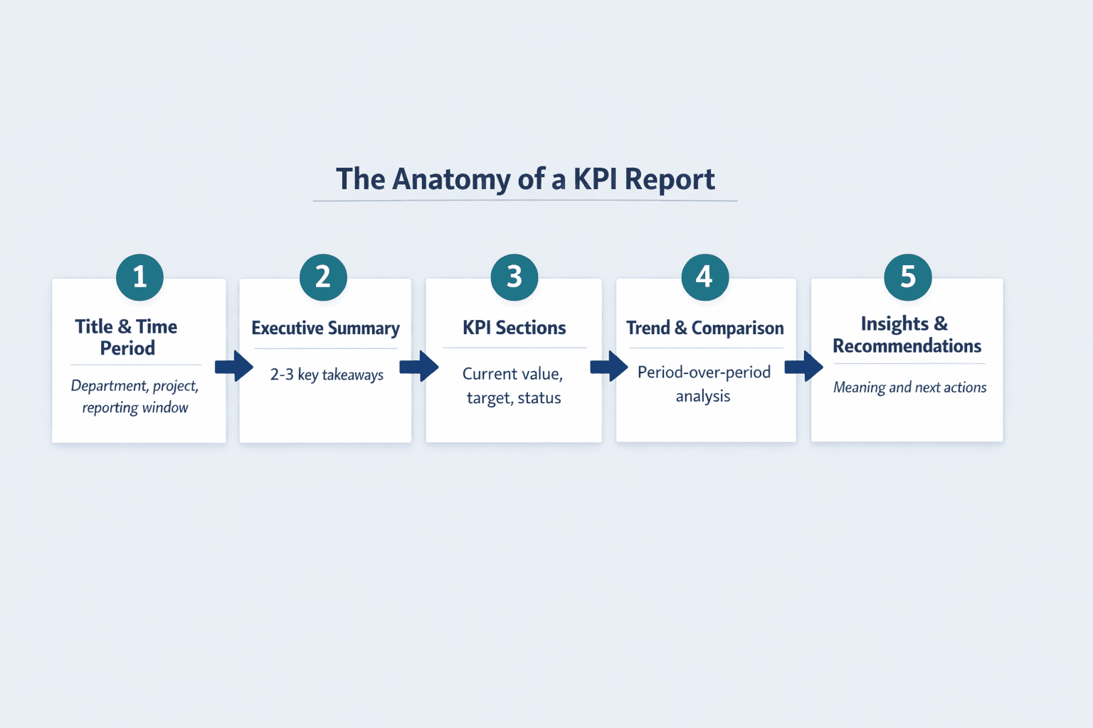 A horizontal step-by-step visual showing the anatomy of a KPI report, clean B2B instructional infographic style