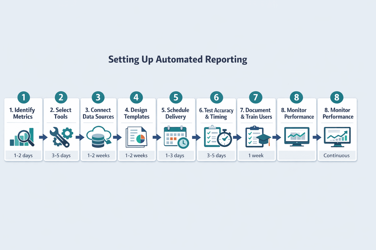 A eight-step horizontal illustrated guide for setting up automated reporting, clean B2B instructional infographic style