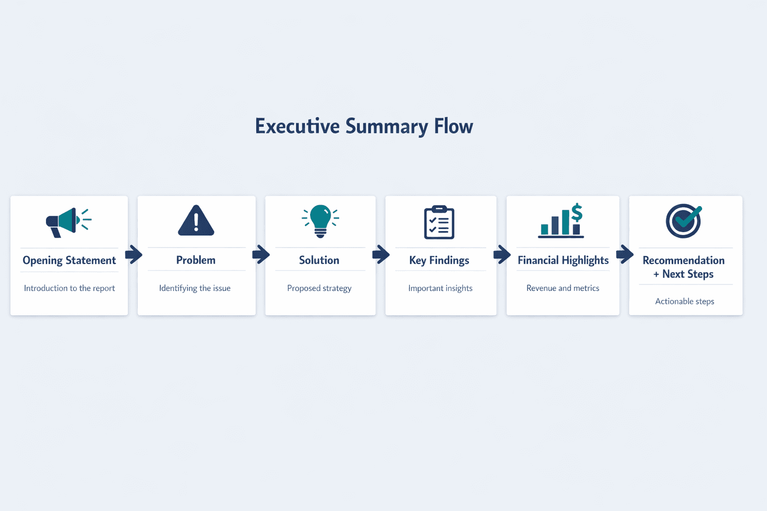 A horizontal process diagram showing the standard executive summary structure, clean B2B SaaS infographic style
