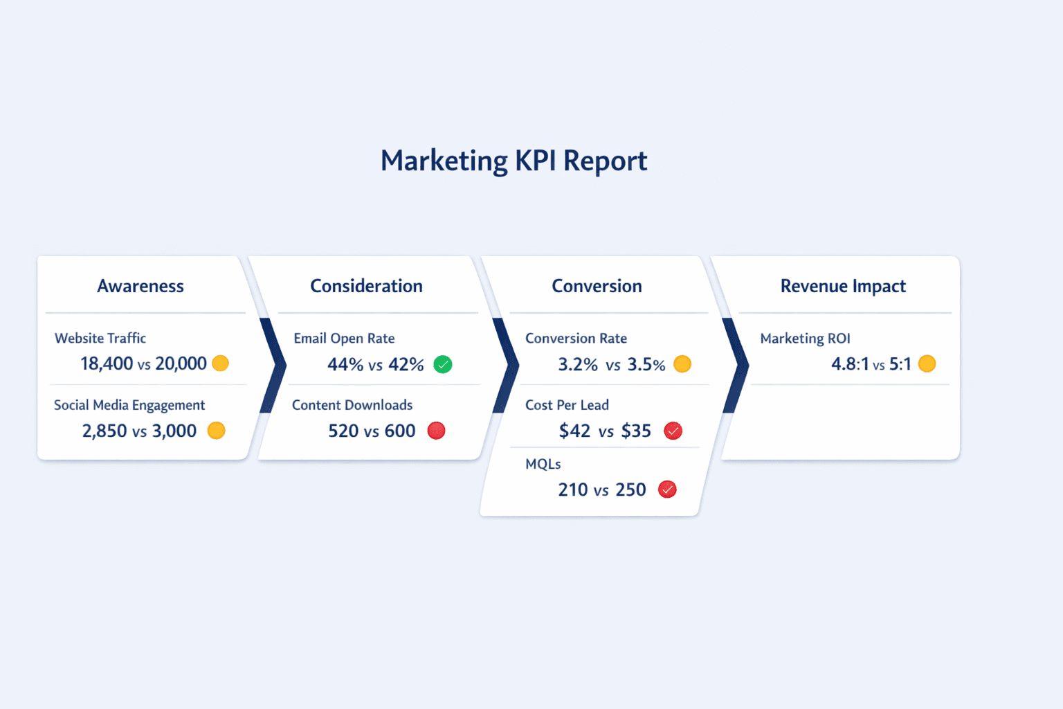 A horizontal funnel-style process and metric diagram showing a marketing KPI report from awareness to revenue, clean B2B SaaS infographic style