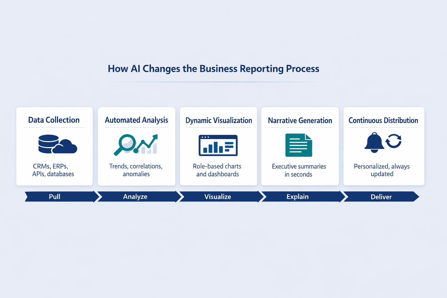 A detailed horizontal workflow diagram showing how AI changes the business reporting process, clean B2B SaaS infographic style