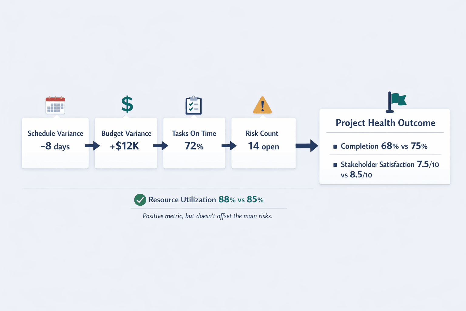 A horizontal cause-and-effect workflow diagram showing how project KPI issues escalate into delivery risk, clean B2B SaaS infographic style