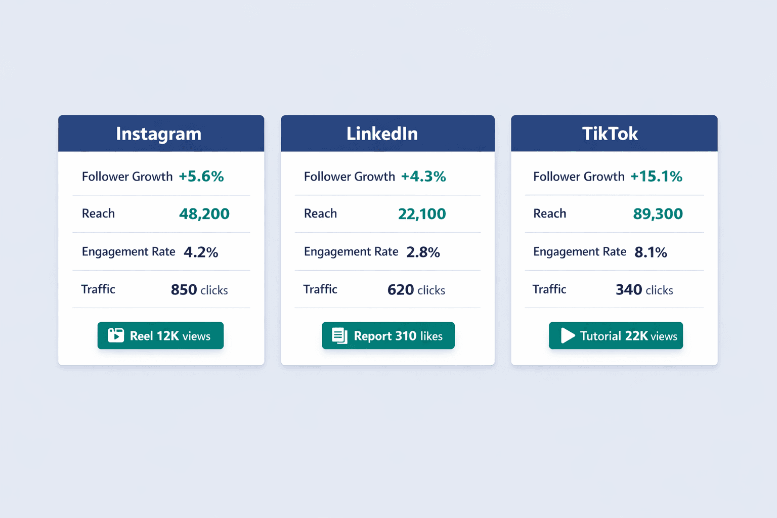 A three-column horizontal comparison diagram showing social media KPI reporting by platform, clean B2B SaaS infographic style