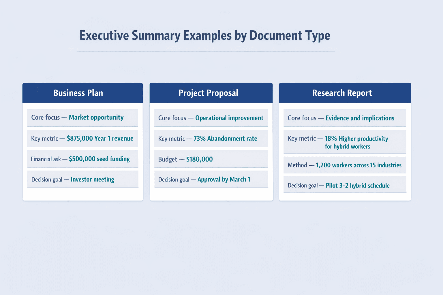 A three-column horizontal comparison diagram showing executive summary examples by document type, clean B2B SaaS infographic style