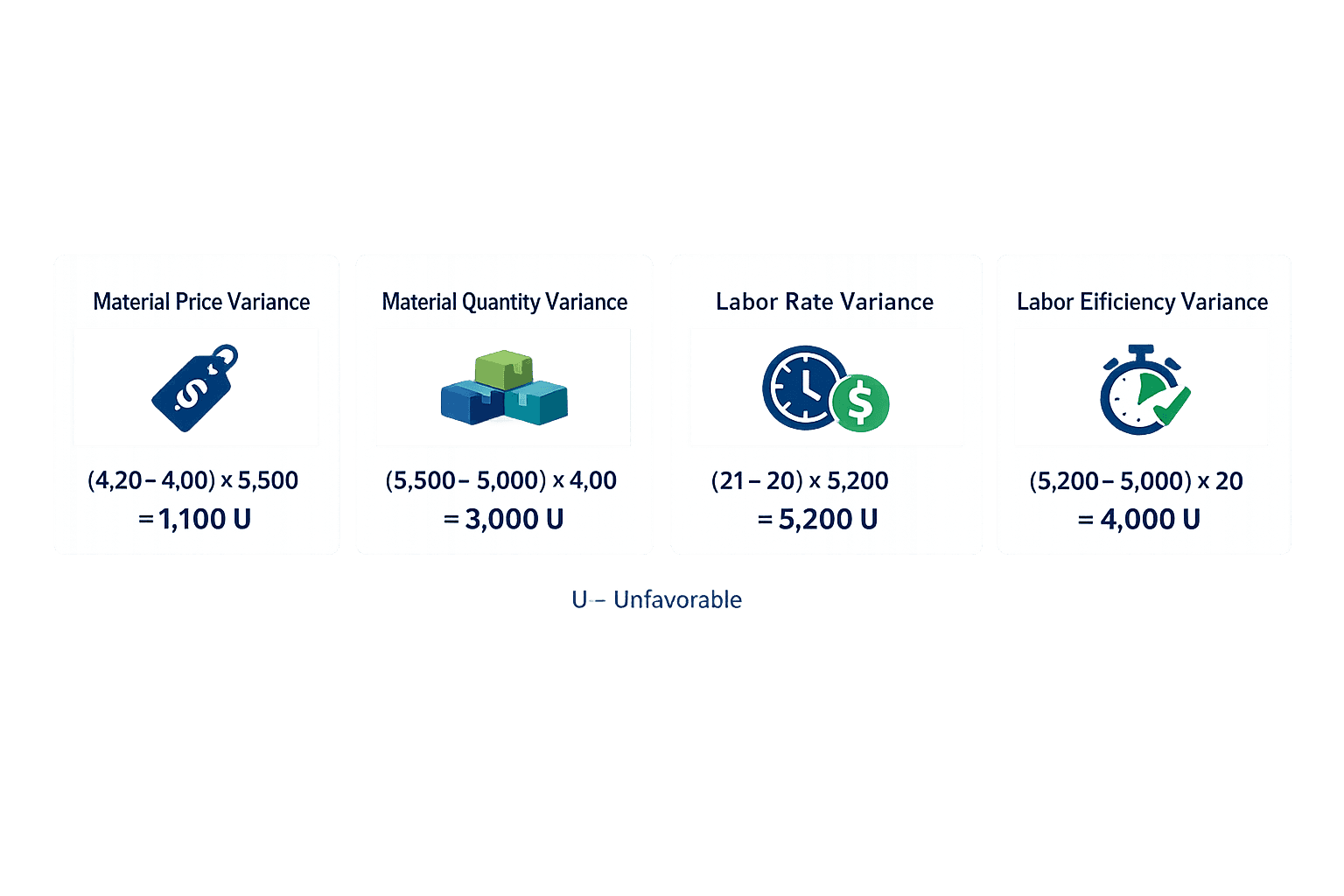 A four-panel horizontal comparison infographic showing material and labor variance breakdowns, clean B2B SaaS infographic style