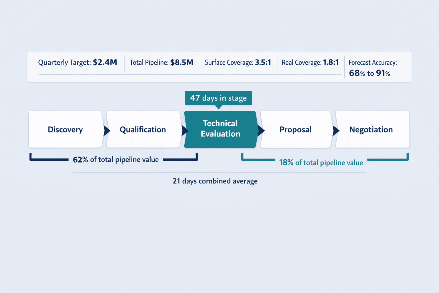 A detailed horizontal funnel-stage analysis diagram, clean B2B SaaS infographic style
