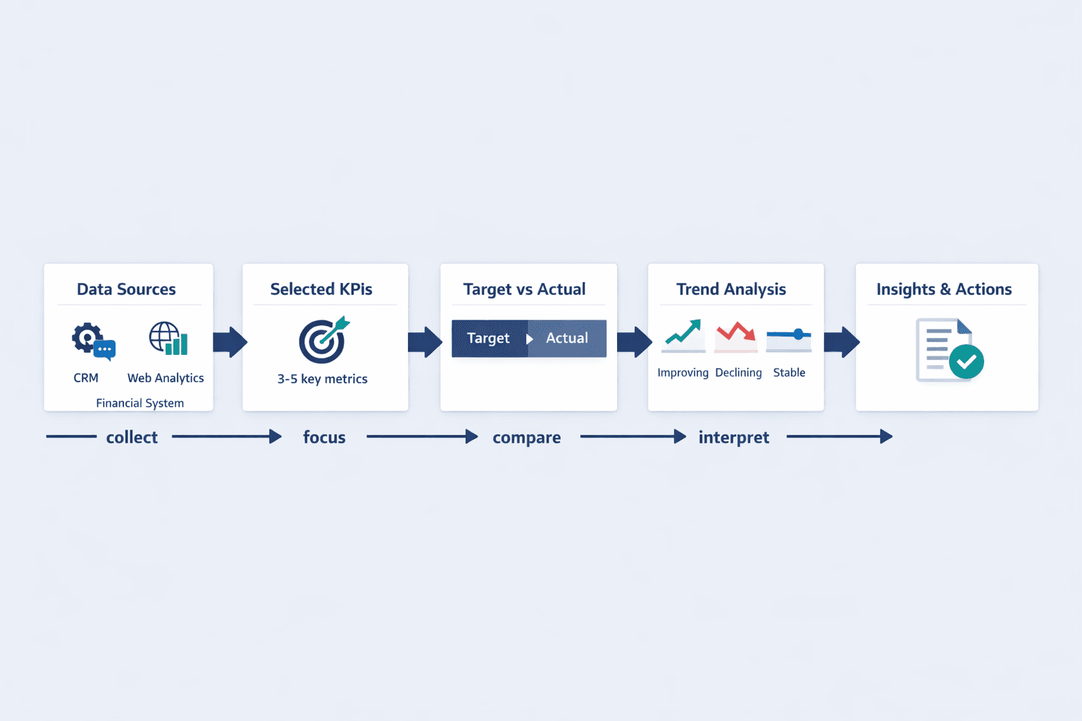 A detailed horizontal workflow diagram showing how a KPI report turns raw business data into decision-ready insights, clean B2B SaaS infographic style