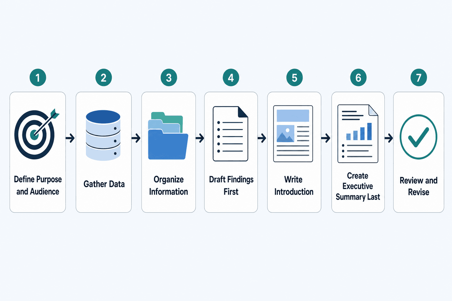 A seven-step horizontal illustrated guide for writing a business report, clean B2B instructional infographic style