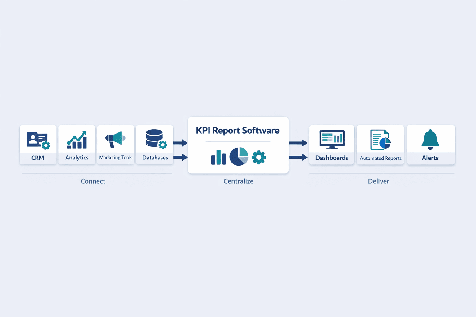 A detailed horizontal workflow diagram showing how KPI report software centralizes business data, clean B2B SaaS infographic style