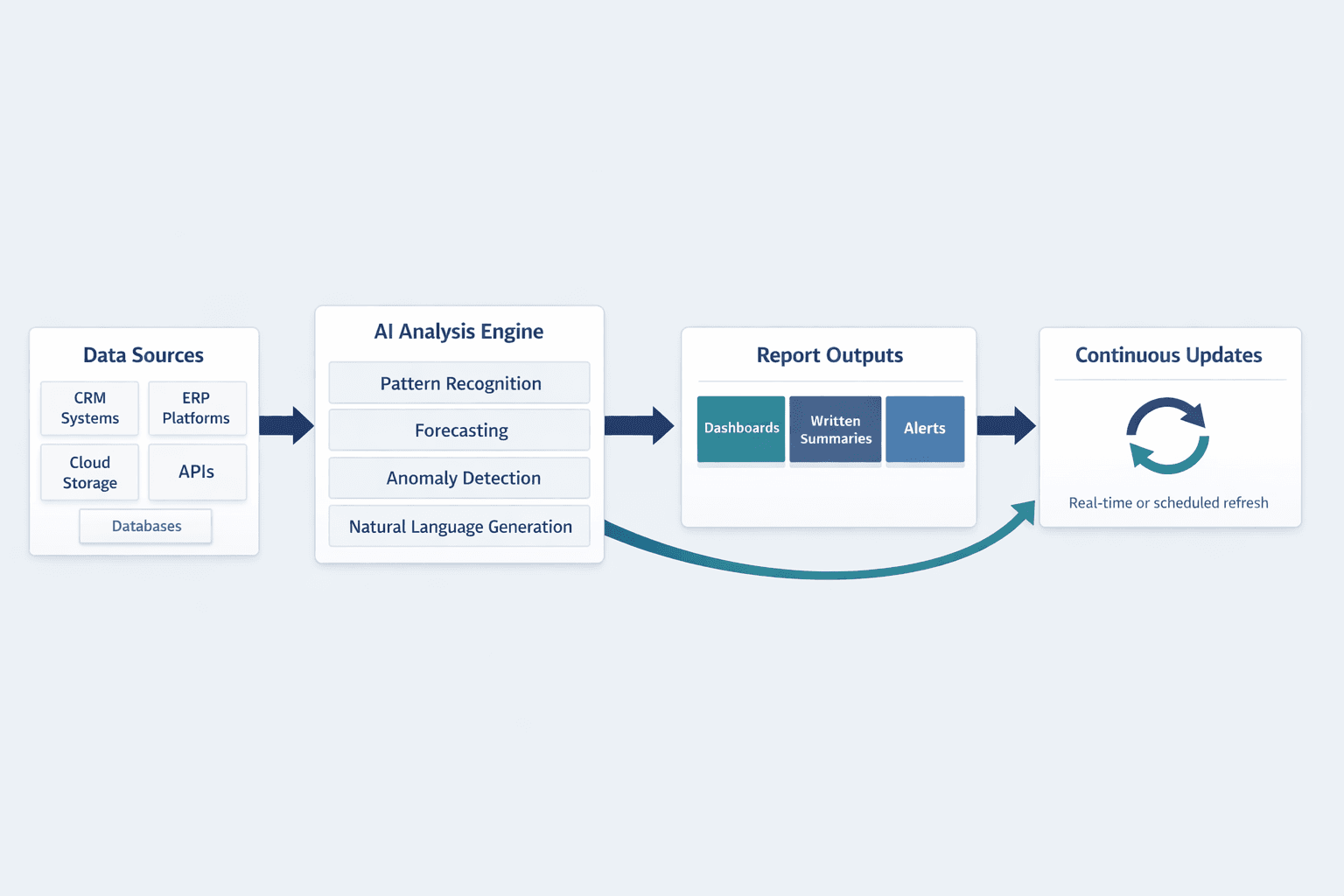 A detailed horizontal system diagram showing how AI-powered reporting works from data source to live insight, clean B2B SaaS infographic style