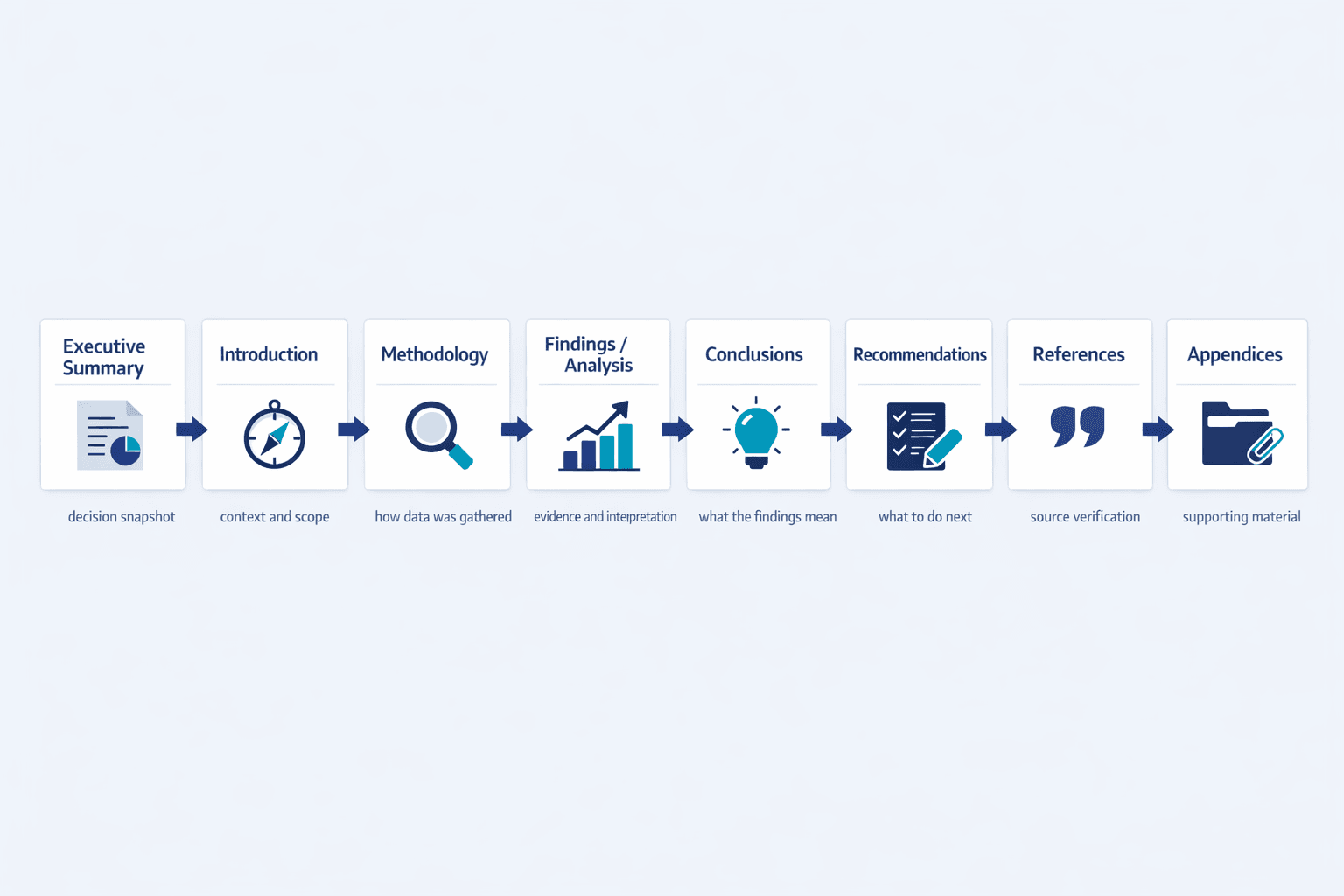 A horizontal process diagram showing the standard business report structure from start to finish, clean B2B SaaS infographic style