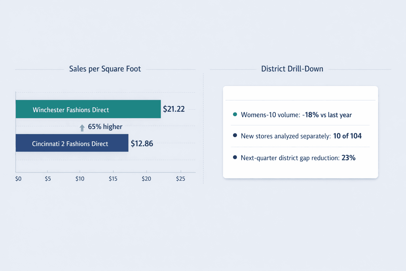 A horizontal retail performance comparison dashboard-style infographic, clean B2B data visualization style