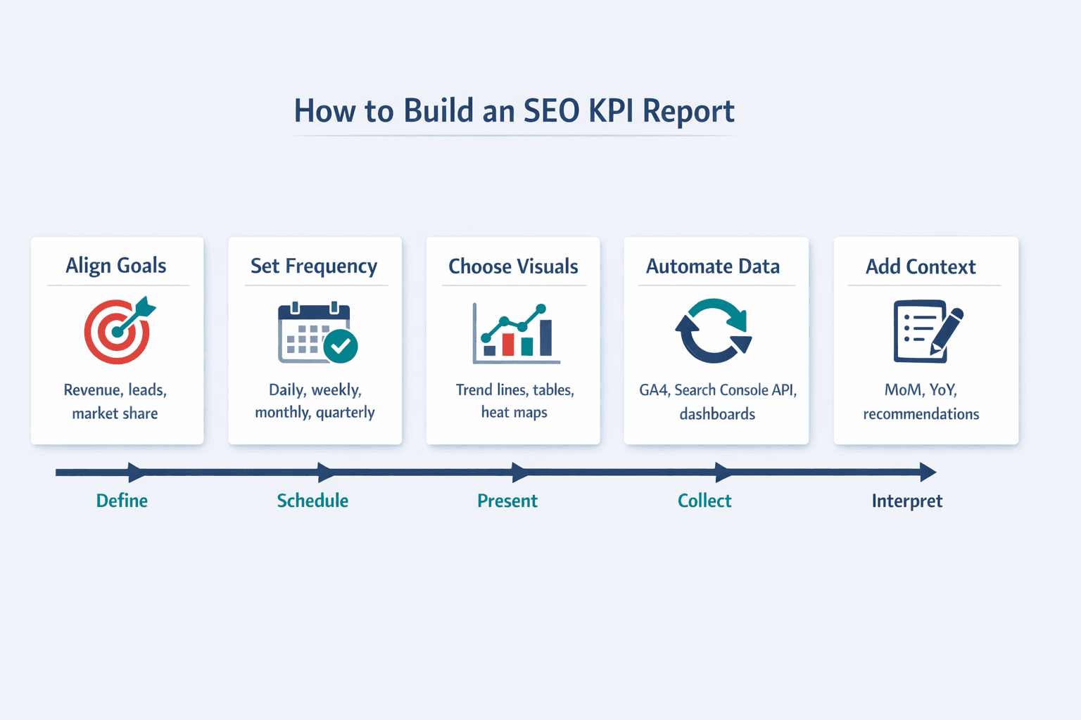 A five-step horizontal workflow diagram showing how to build an SEO KPI report, clean B2B SaaS infographic style