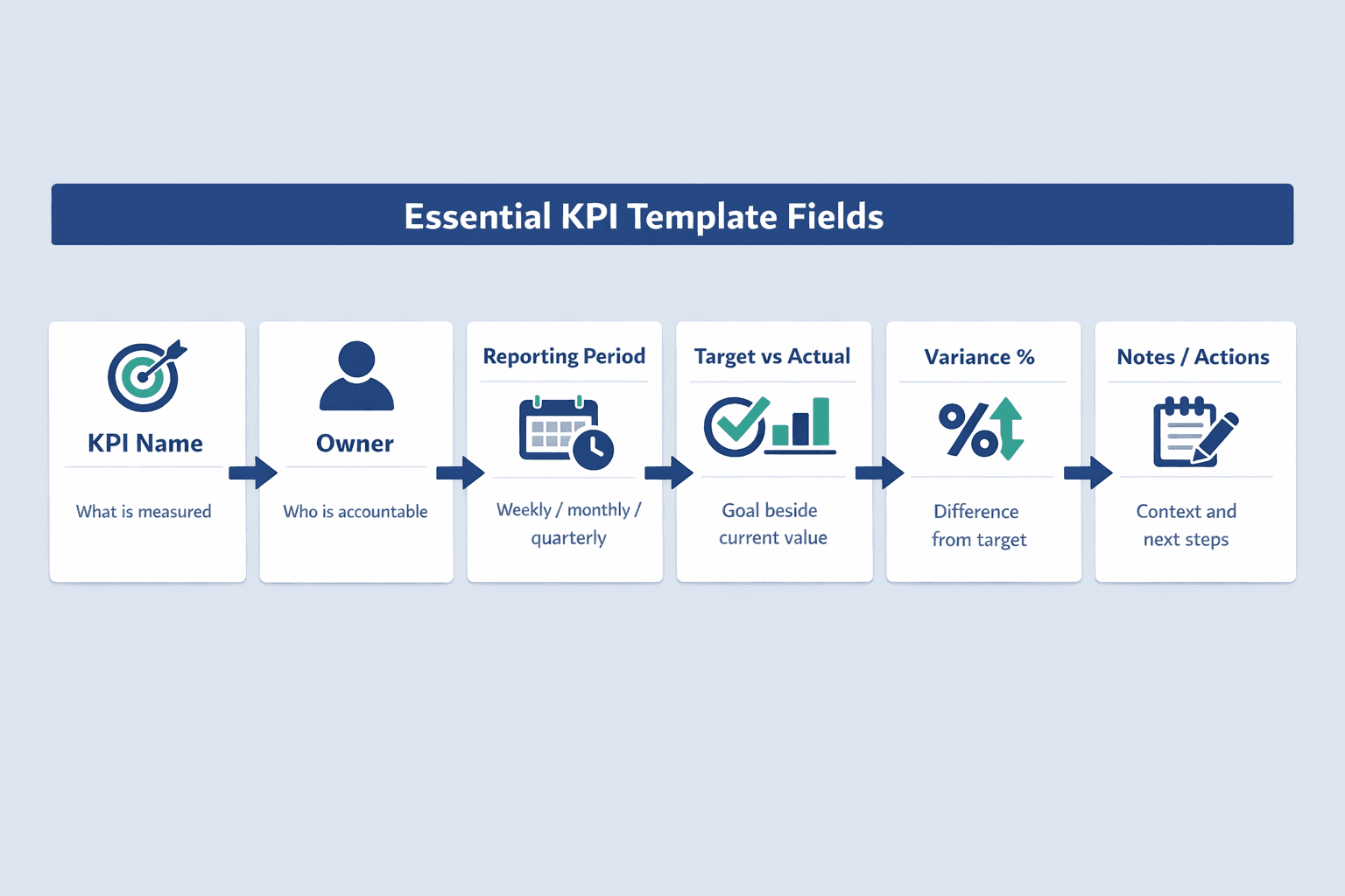 A side-by-side comparison diagram showing the core structure of a KPI report template, clean B2B SaaS infographic style