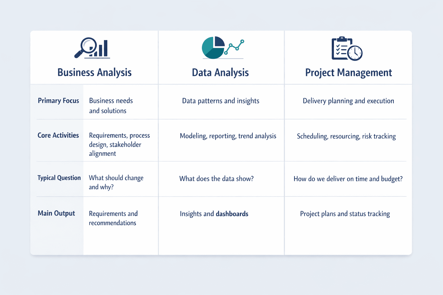 A three-column horizontal comparison diagram showing related disciplines, clean B2B SaaS infographic style