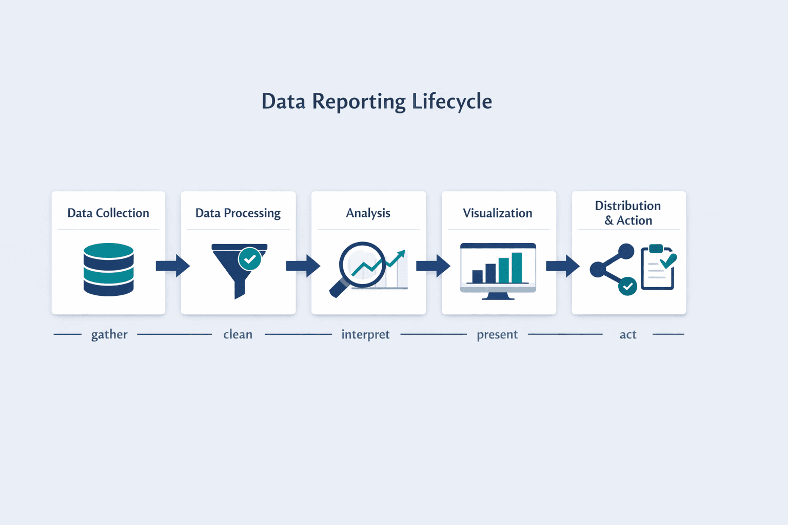 A detailed horizontal process diagram showing the core data reporting lifecycle, clean B2B SaaS infographic style