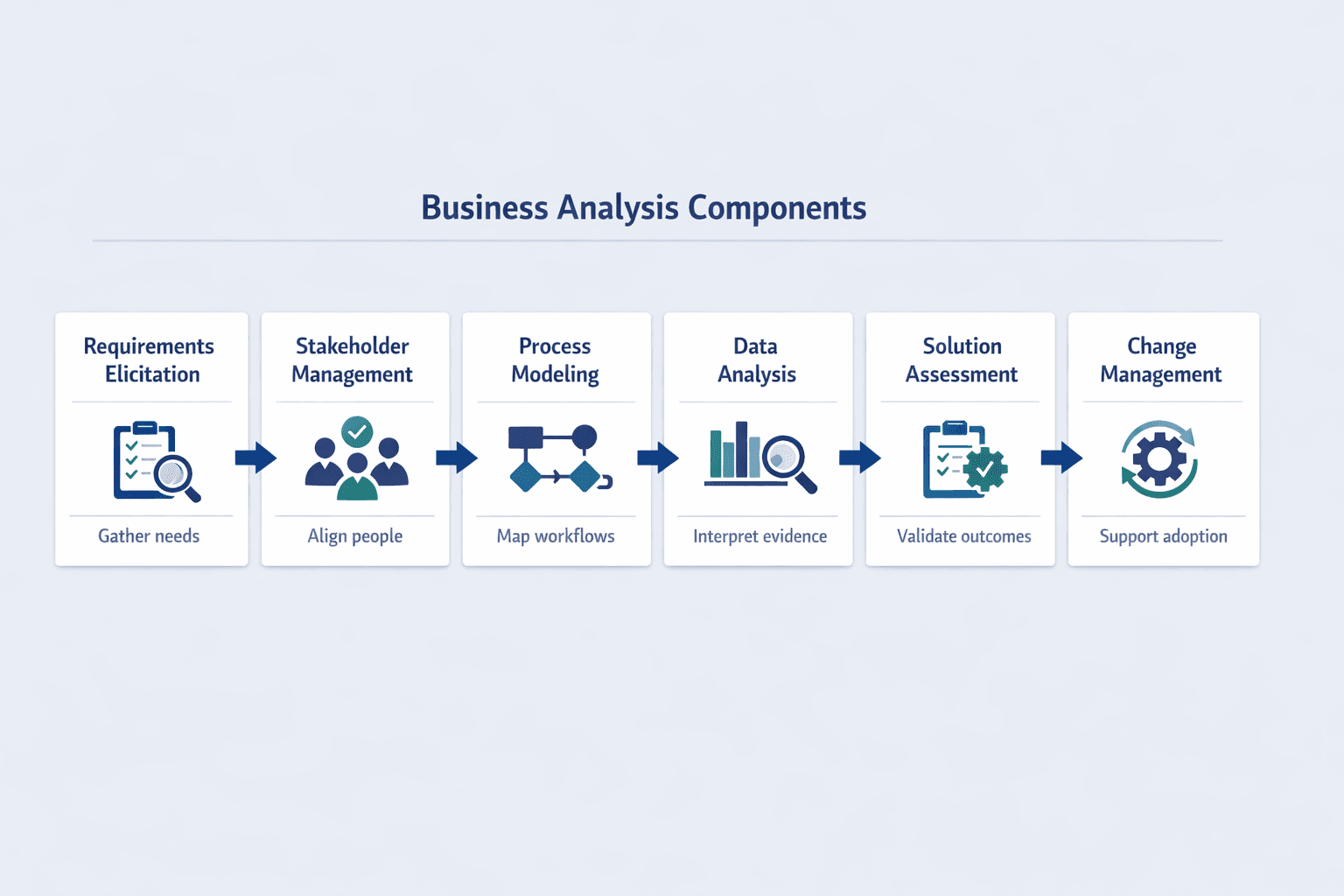 A horizontal process diagram showing the core business analysis discipline, clean B2B SaaS infographic style