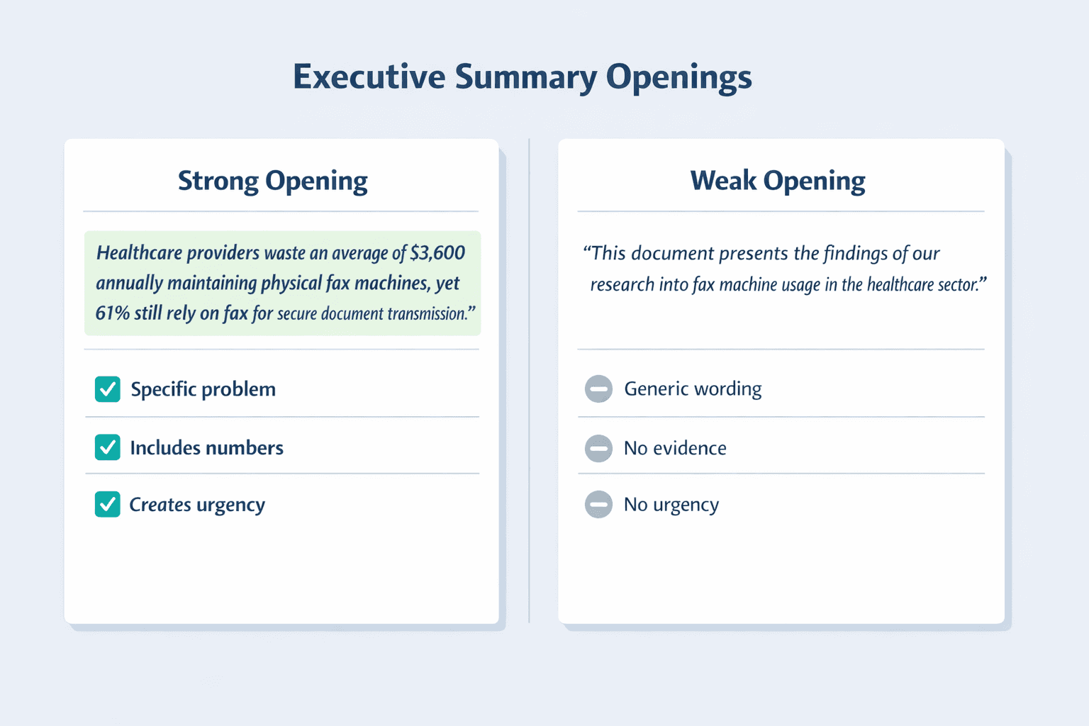 A two-column horizontal comparison diagram showing strong vs weak executive summary openings, clean B2B SaaS infographic style