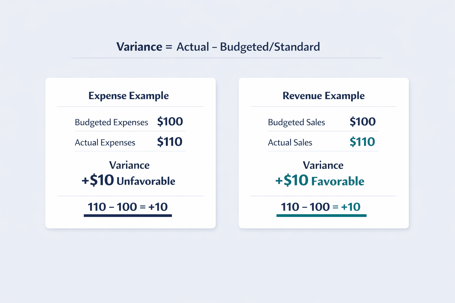 A two-column horizontal comparison diagram showing how the same variance formula is interpreted for expenses versus revenue, clean B2B SaaS infographic style