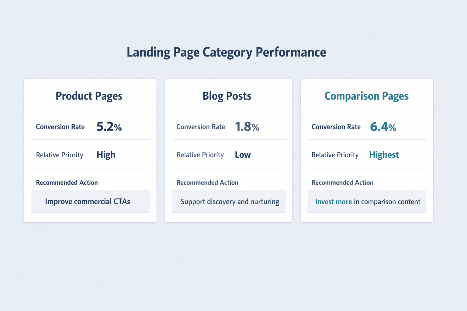 A three-column horizontal comparison diagram showing landing page category performance, clean B2B SaaS infographic style