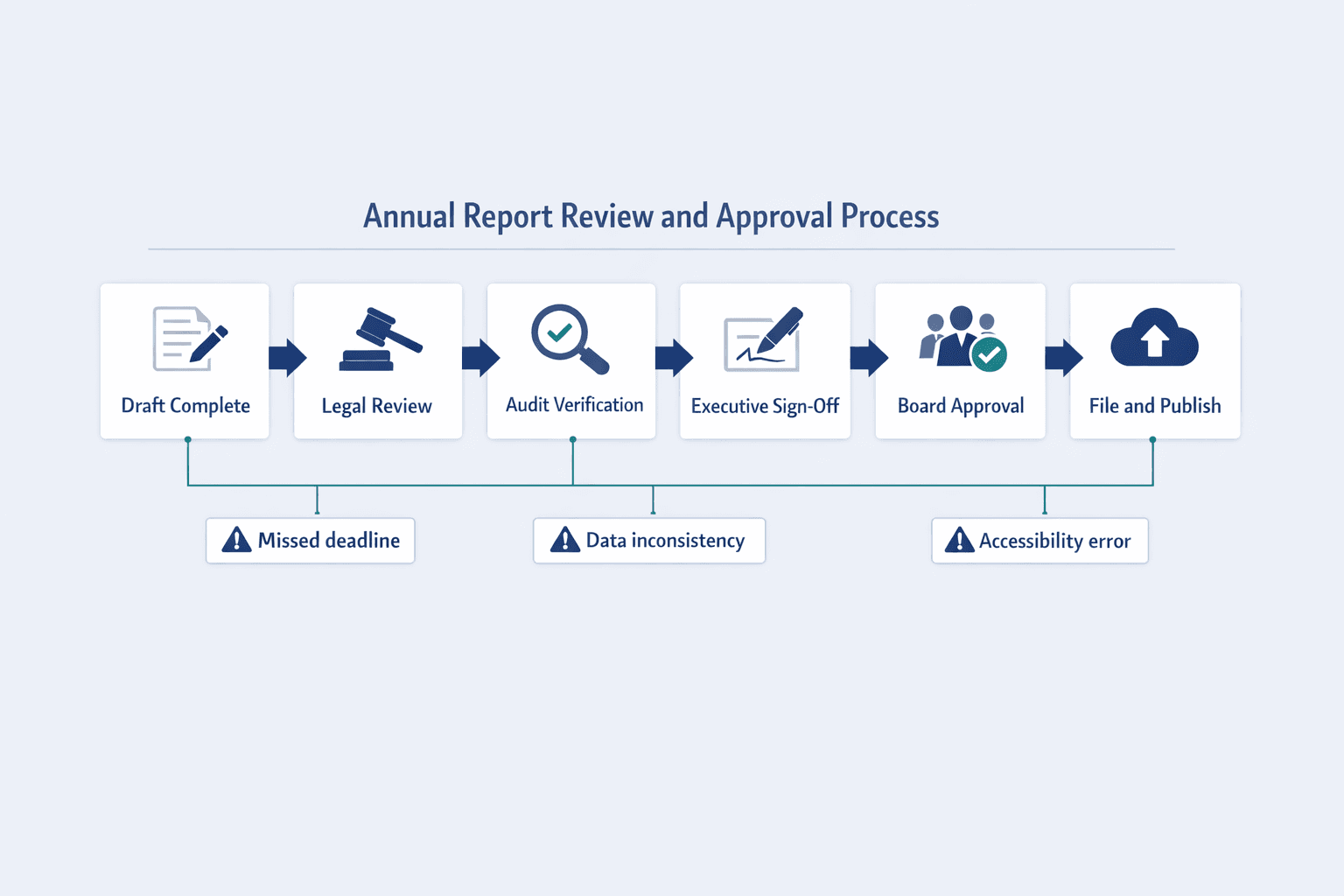 A horizontal workflow diagram showing the annual report review and approval process, clean B2B SaaS infographic style