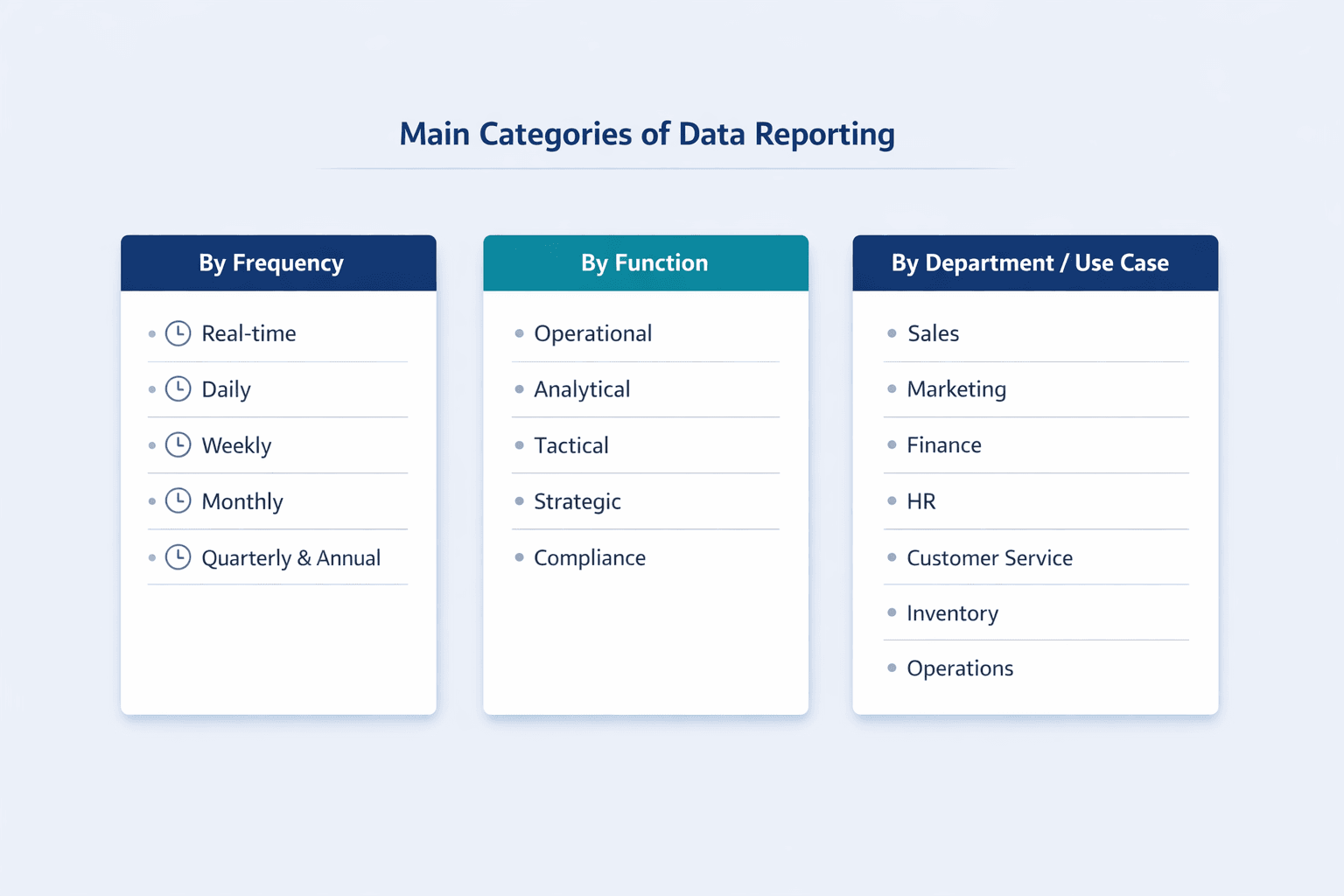 A three-column horizontal comparison diagram showing the main ways data reporting is categorized, clean B2B SaaS infographic style