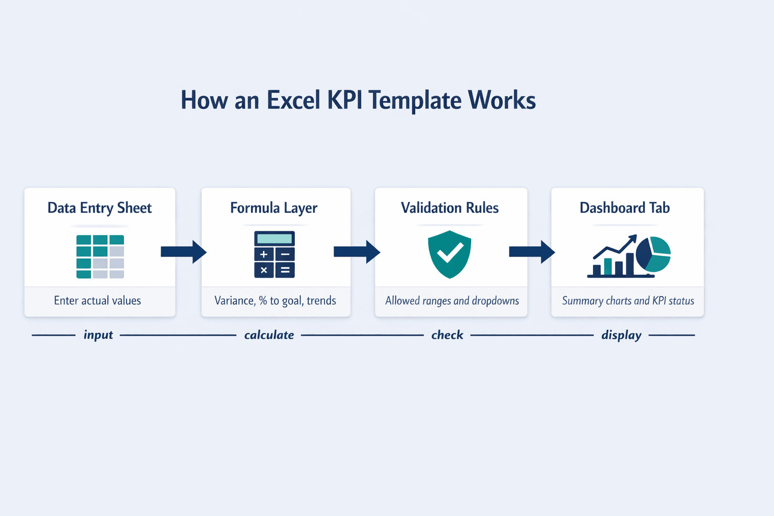 A detailed horizontal workflow diagram showing how an Excel KPI template works, clean B2B SaaS infographic style