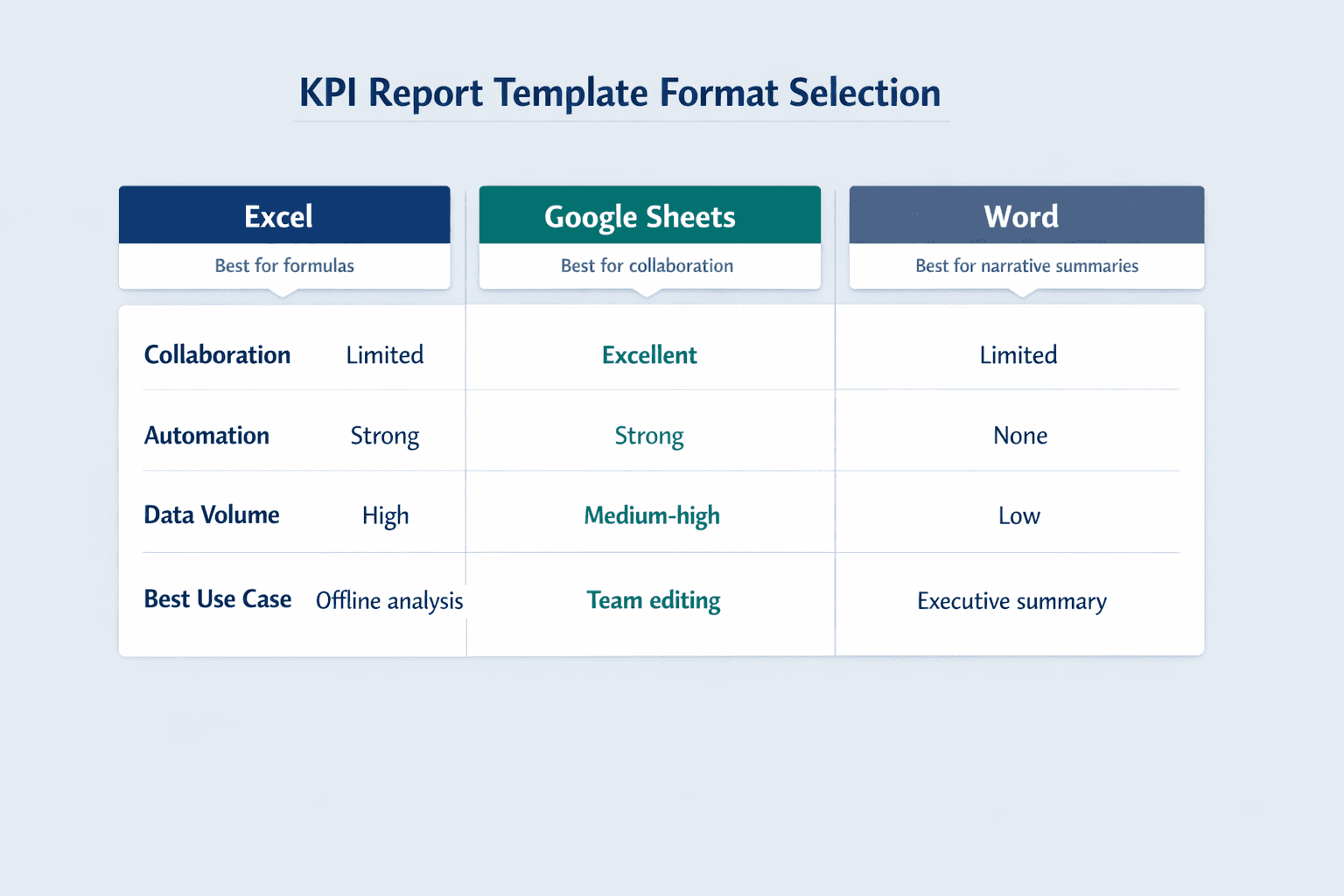 A three-column horizontal comparison diagram showing KPI report template format selection, clean B2B SaaS infographic style
