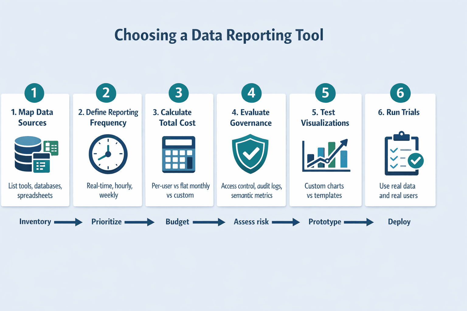 A six-step horizontal illustrated guide for choosing a data reporting tool, clean B2B instructional infographic style