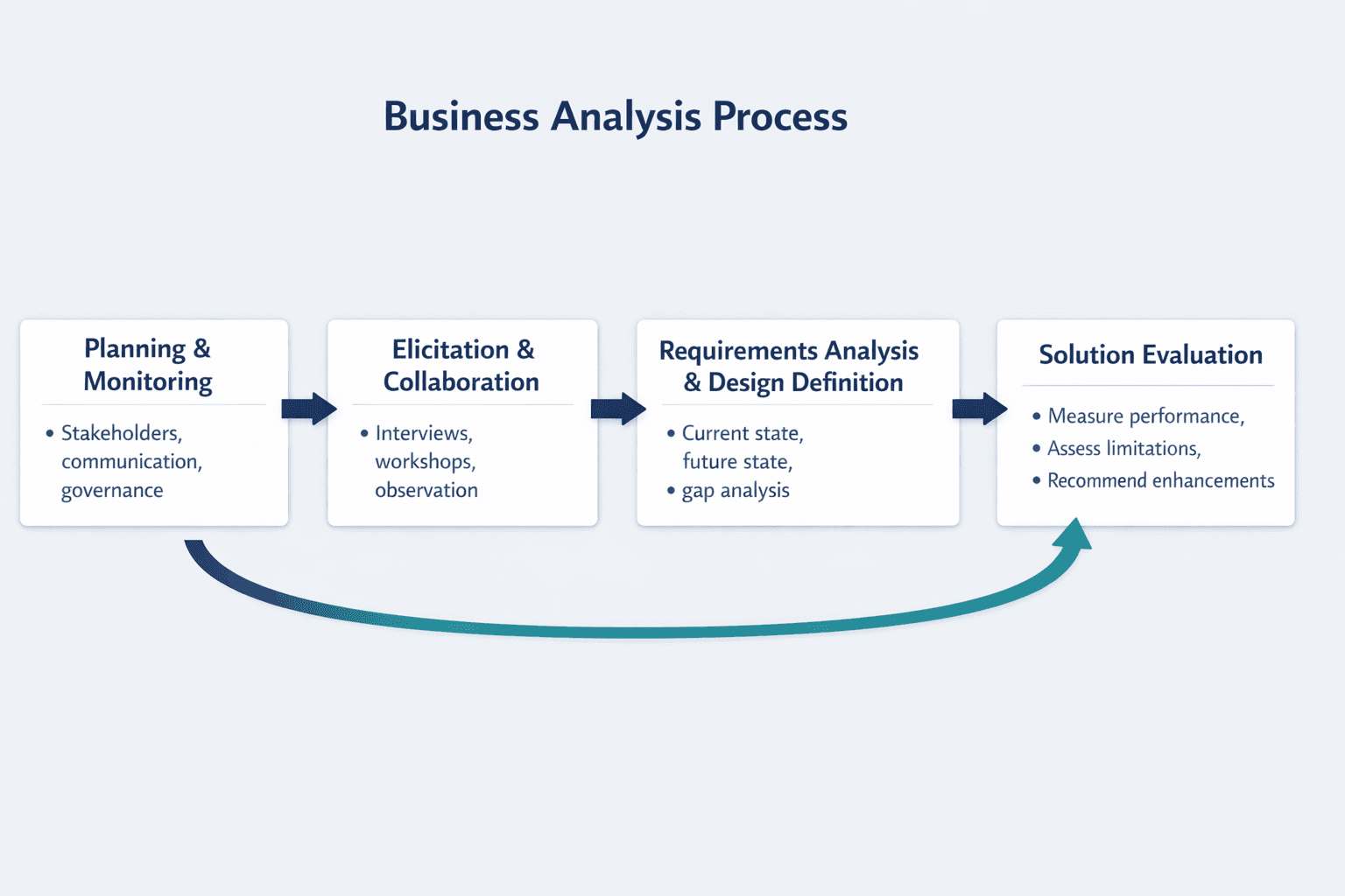 A detailed horizontal workflow diagram showing the business analysis process, clean B2B SaaS infographic style
